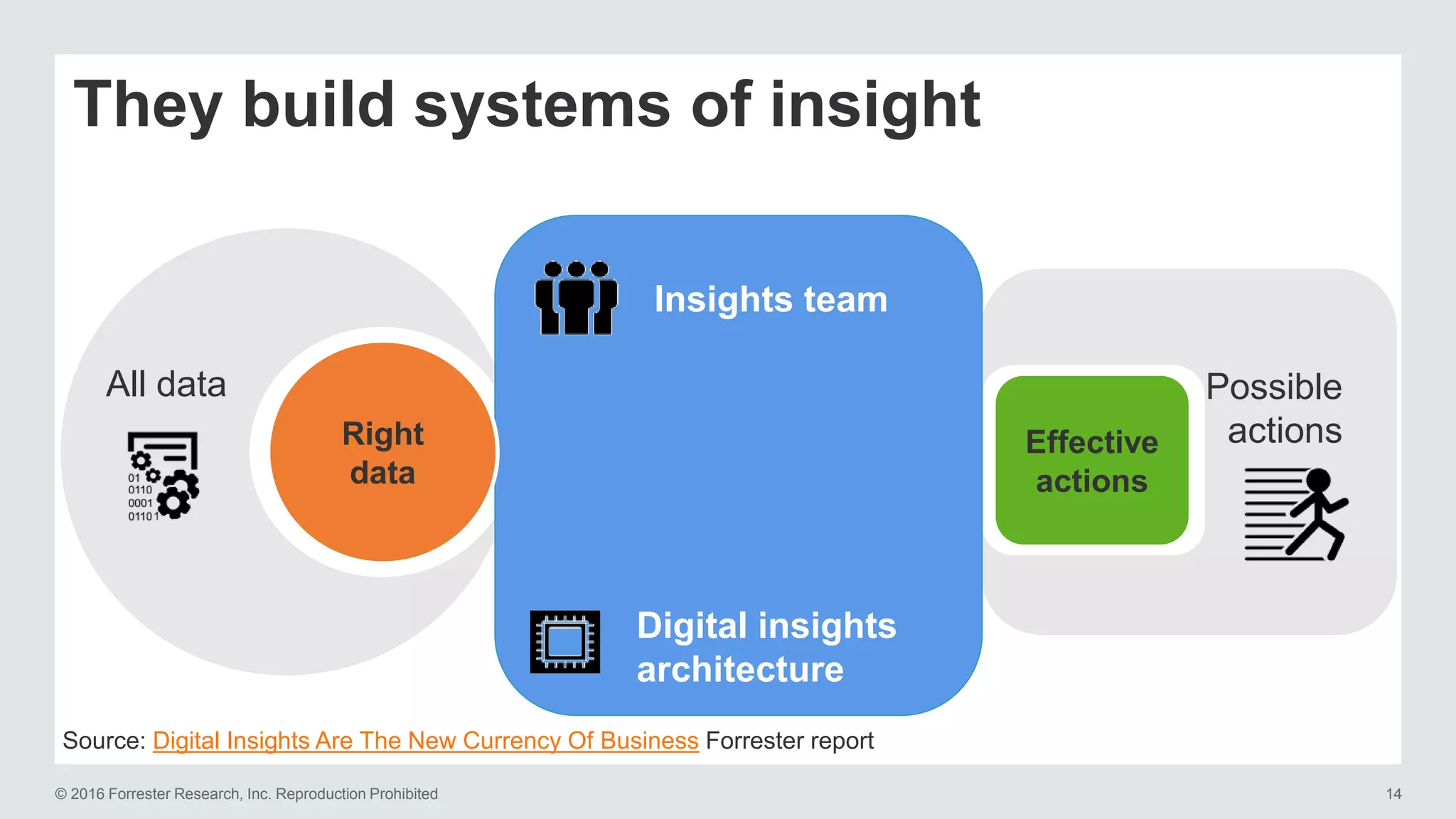 © 2016 Forrester Research, Inc. Reproduction Prohibited 14
They build systems of insight
All data Possible
actions
Insights team
Digital insights
architecture
Right
data
Effective
actions
Source: Digital Insights Are The New Currency Of Business Forrester report
 