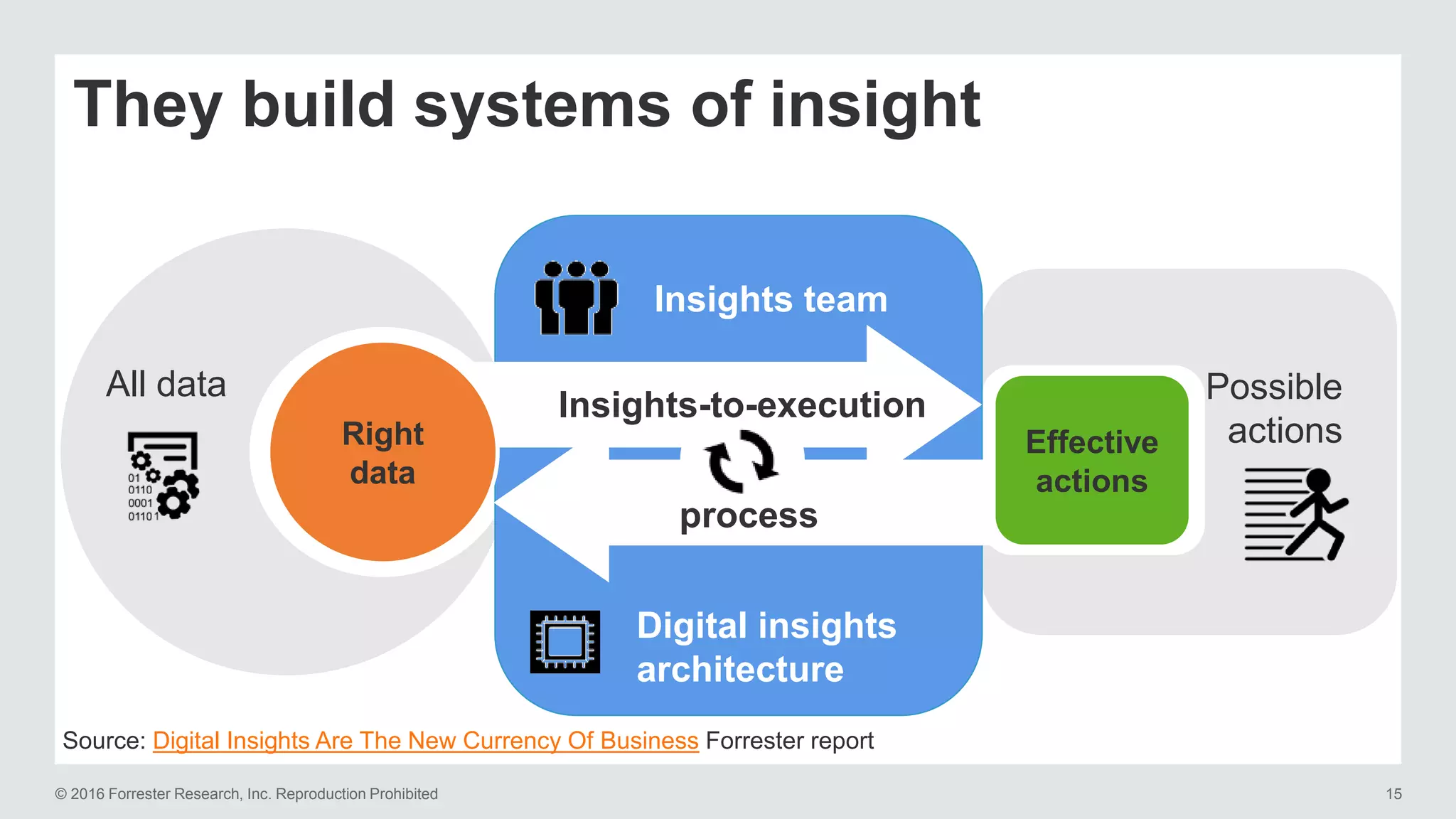 © 2016 Forrester Research, Inc. Reproduction Prohibited 15
They build systems of insight
All data Possible
actions
Insights-to-execution
process
Insights team
Digital insights
architecture
Right
data
Effective
actions
Source: Digital Insights Are The New Currency Of Business Forrester report
 