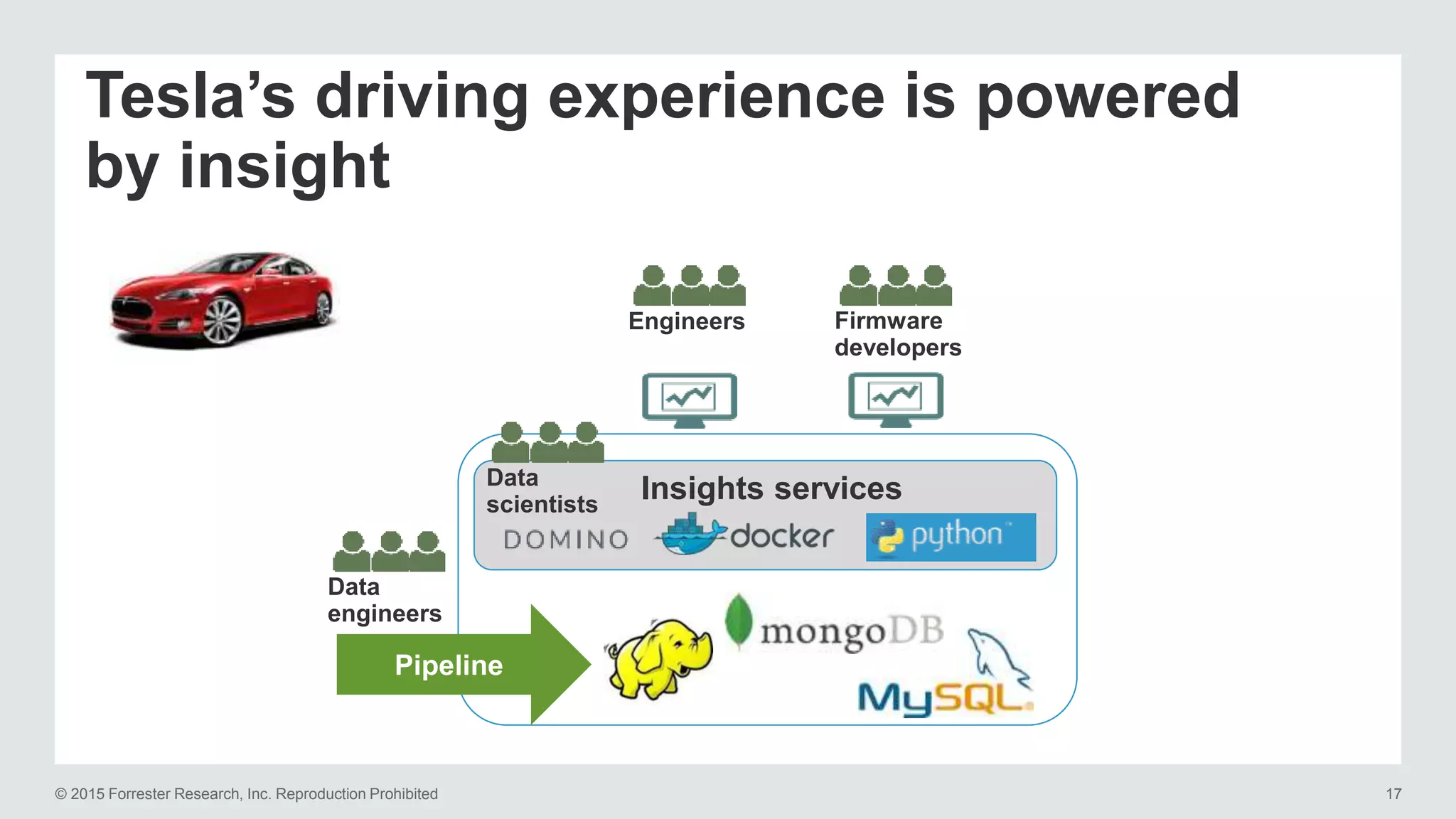 © 2015 Forrester Research, Inc. Reproduction Prohibited 17
Tesla’s driving experience is powered
by insight
Pipeline
Insights services
Engineers Firmware
developers
Data
scientists
Data
engineers
 