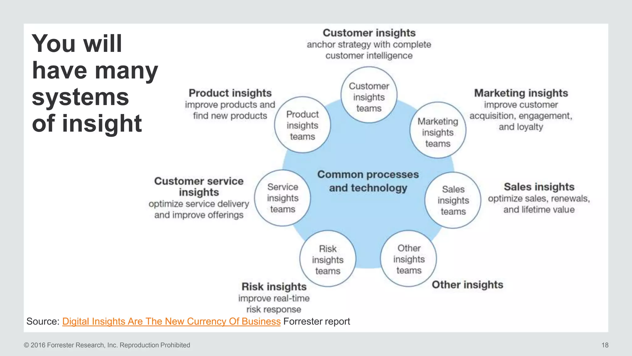 © 2016 Forrester Research, Inc. Reproduction Prohibited 18
Source: Digital Insights Are The New Currency Of Business Forrester report
You will
have many
systems
of insight
 