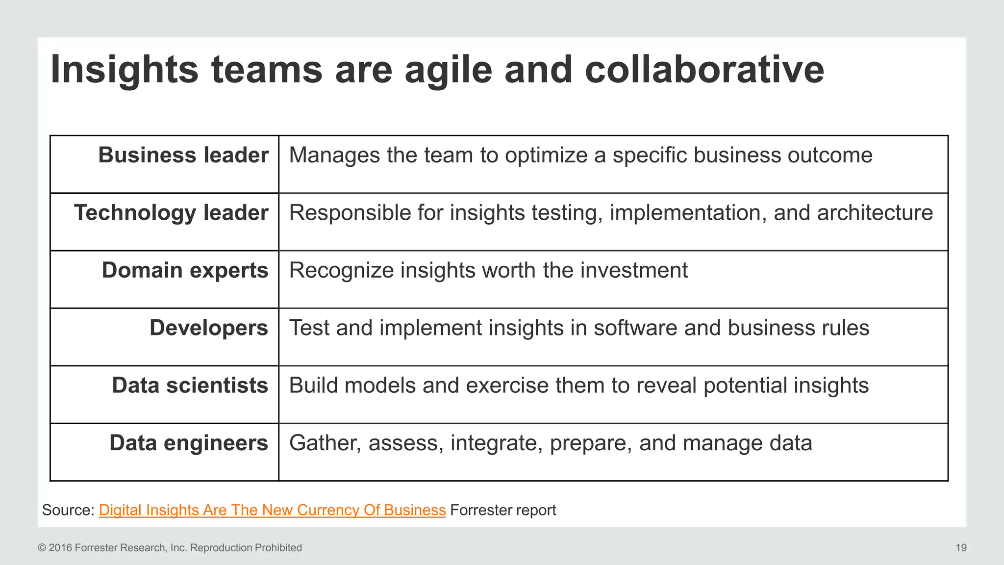 © 2016 Forrester Research, Inc. Reproduction Prohibited 19
Business leader Manages the team to optimize a specific business outcome
Technology leader Responsible for insights testing, implementation, and architecture
Domain experts Recognize insights worth the investment
Developers Test and implement insights in software and business rules
Data scientists Build models and exercise them to reveal potential insights
Data engineers Gather, assess, integrate, prepare, and manage data
Insights teams are agile and collaborative
Source: Digital Insights Are The New Currency Of Business Forrester report
 
