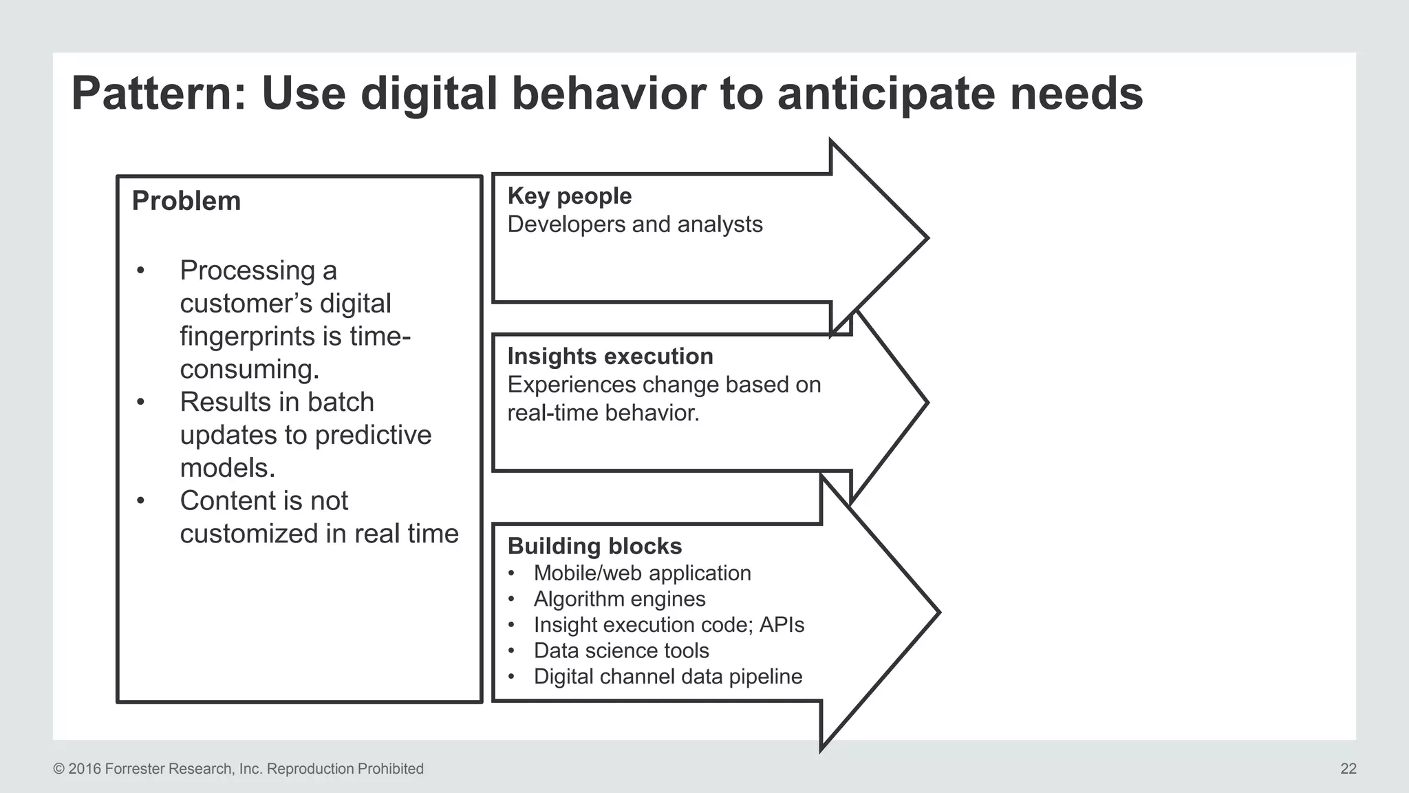 © 2016 Forrester Research, Inc. Reproduction Prohibited 22
Building blocks
• Mobile/web application
• Algorithm engines
• Insight execution code; APIs
• Data science tools
• Digital channel data pipeline
Insights execution
Experiences change based on
real-time behavior.
Problem Key people
Developers and analysts
• Processing a
customer’s digital
fingerprints is time-
consuming.
• Results in batch
updates to predictive
models.
• Content is not
customized in real time
Pattern: Use digital behavior to anticipate needs
 