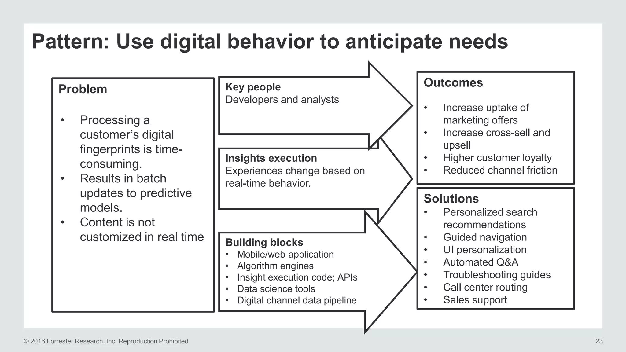 © 2016 Forrester Research, Inc. Reproduction Prohibited 23
Building blocks
• Mobile/web application
• Algorithm engines
• Insight execution code; APIs
• Data science tools
• Digital channel data pipeline
Insights execution
Experiences change based on
real-time behavior.
Problem
OutcomesKey people
Developers and analysts
• Processing a
customer’s digital
fingerprints is time-
consuming.
• Results in batch
updates to predictive
models.
• Content is not
customized in real time
• Increase uptake of
marketing offers
• Increase cross-sell and
upsell
• Higher customer loyalty
• Reduced channel friction
Solutions
• Personalized search
recommendations
• Guided navigation
• UI personalization
• Automated Q&A
• Troubleshooting guides
• Call center routing
• Sales support
Pattern: Use digital behavior to anticipate needs
 