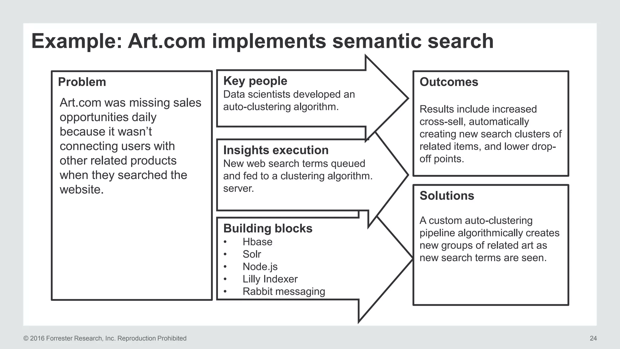 © 2016 Forrester Research, Inc. Reproduction Prohibited 24
Building blocks
• Hbase
• Solr
• Node.js
• Lilly Indexer
• Rabbit messaging
Insights execution
New web search terms queued
and fed to a clustering algorithm.
server.
Problem Key people
Data scientists developed an
auto-clustering algorithm.Art.com was missing sales
opportunities daily
because it wasn’t
connecting users with
other related products
when they searched the
website.
Outcomes
Results include increased
cross-sell, automatically
creating new search clusters of
related items, and lower drop-
off points.
Solutions
A custom auto-clustering
pipeline algorithmically creates
new groups of related art as
new search terms are seen.
Example: Art.com implements semantic search
 