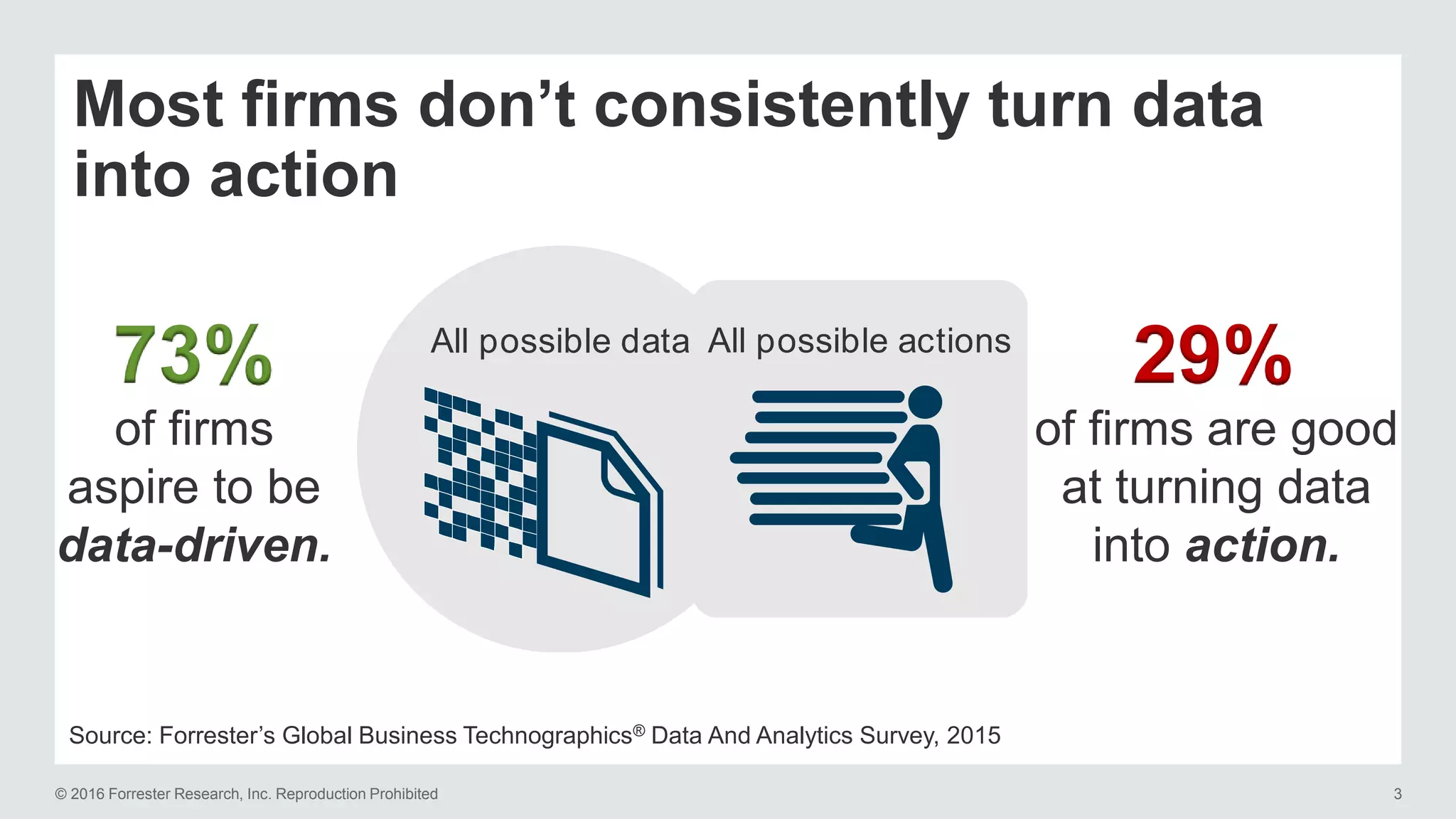 © 2016 Forrester Research, Inc. Reproduction Prohibited 3
All possible data All possible actions
Most firms don’t consistently turn data
into action
Source: Forrester’s Global Business Technographics® Data And Analytics Survey, 2015
73% 29%
of firms
aspire to be
data-driven.
of firms are good
at turning data
into action.
 