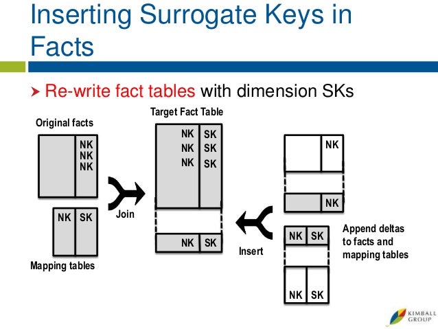 Natural Vs Surrogate Keys Natural Vs Surrogate Keys