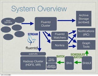 System Overview
Web
Servers

Archive
Storage
(scribed)

Fluentd
Cluster

STREAM

Notiﬁcations
(IRC)

Fluentd
Watchers

Graph
Tools

Norikra
webhdfs

Hadoop Cluster
(HDFS, MR)

13年11月7日木曜日

hive
server
Huahin
Manager

BATCH

SCHEDULED
BATCH
Shib

ShibUI

 