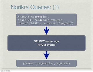 Norikra Queries: (1)
{&ldquo;name&rdquo;:&rdquo;tagomoris&rdquo;,
&ldquo;age&rdquo;:34, &ldquo;address&rdquo;:&rdquo;Tokyo&rdquo;,
&ldquo;corp&rdquo;:&rdquo;LINE&rdquo;, &ldquo;current&rdquo;:&rdquo;Meguro&rdquo;}

SELECT name, age
FROM events

{&ldquo;name&rdquo;:&rdquo;tagomoris&rdquo;,&rdquo;age&rdquo;:34}
13年11月7日木曜日

 