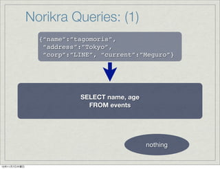 Norikra Queries: (1)
{&ldquo;name&rdquo;:&rdquo;tagomoris&rdquo;,
&ldquo;address&rdquo;:&rdquo;Tokyo&rdquo;,
&ldquo;corp&rdquo;:&rdquo;LINE&rdquo;, &ldquo;current&rdquo;:&rdquo;Meguro&rdquo;}

SELECT name, age
FROM events

nothing

13年11月7日木曜日

 