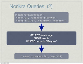 Norikra Queries: (2)
{&ldquo;name&rdquo;:&rdquo;tagomoris&rdquo;,
&ldquo;age&rdquo;:34, &ldquo;address&rdquo;:&rdquo;Tokyo&rdquo;,
&ldquo;corp&rdquo;:&rdquo;LINE&rdquo;, &ldquo;current&rdquo;:&rdquo;Meguro&rdquo;}

SELECT name, age
FROM events
WHERE current=&rdquo;Meguro&rdquo;

{&ldquo;name&rdquo;:&rdquo;tagomoris&rdquo;,&rdquo;age&rdquo;:34}
13年11月7日木曜日

 