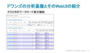 ドワンゴの分析基盤とそのWebUIの紹介
クラスタのワークロード表示機能
DWANGO Co., Ltd. all rights reserved. 10
 