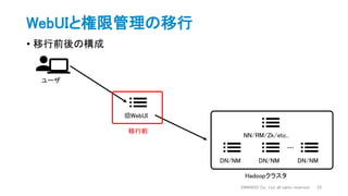 WebUIと権限管理の移行
• 移行前後の構成
DWANGO Co., Ltd. all rights reserved. 23
旧WebUI
ユーザ
移行前
NN/RM/Zk/etc..
DN/NM DN/NM DN/NM
Hadoopクラスタ
…
 