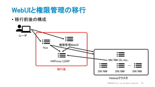WebUIと権限管理の移行
• 移行前後の構成
DWANGO Co., Ltd. all rights reserved. 24
Hue
ユーザ
権限管理WebUI
HAProxy/LDAP
移行後
NN/RM/Zk/etc..
DN/NM DN/NM DN/NM
Hadoopクラスタ
…
 