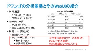 ドワンゴの分析基盤とそのWebUIの紹介
• 利用用途
• 分析(UU, PV, etc..)
• リコメンデーション等
• ワークロード
• Pigが80〜90%
• 残りはSpark, Hive, etc..
• 利用ユーザ(社内)
• 連携システム 5+
• Pigユーザ(人間) 200+
• 技術者 約20%
• 非技術者 約80%
DWANGO Co., Ltd. all rights reserved. 5
2016年11月現在、利用コンポーネントは、
Hive, Hue, Yarn, Oozie, Pig, Spark, etc..
date CM version CDH version
2013/12- N/A 3u0
2014/03- N/A 4.3.0
2015/05- 5.4.1 5.4.1
2016/07- 5.7.1 5.7.1 w/patch
2016/10- 5.8.2 5.8.2
CDHアップデート情報
日中帯に基盤のリソースの多くを
Pigユーザ(人間)が
WebUIを通じて利用している
 