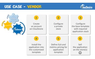 -

           1                   2                     3

       Create              Configure             Configure
     an account            a private         the base template
    on ClouDesire            store             with required
                                              application stack


           4                   5                    6

      Install the       Define SLA and             Sell
    application into   metrics pricing for    the application
    the customized       application          on the store(s)
       template            template                 
 