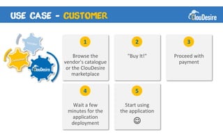 -

            1                  2                3

        Browse the          "Buy It!"      Proceed with
    vendor's catalogue                       payment
     or the ClouDesire
        marketplace


            4                  5

       Wait a few          Start using
     minutes for the     the application
      application
      deployment              
 