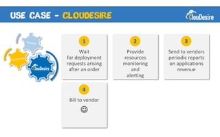 -

           1               2               3
          Wait          Provide     Send to vendors
    for deployment     resources    periodic reports
    requests arising   monitoring   on applications
     after an order       and           revenue
                        alerting

           4
     Bill to vendor
          
 
