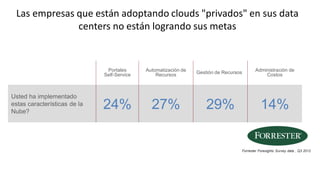 Las empresas que están adoptando clouds "privados" en sus data
centers no están logrando sus metas
Forrester Foresights Survey data , Q3 2012
Portales
Self-Service
Automatización de
Recursos Gestión de Recursos Administración de
Costos
Usted ha implementado
estas características de la
Nube?
24% 27% 29% 14%
 