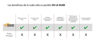 Los beneficios de la nube sólo es posible EN LA NUBE
Pago por uso
real
Costos más
bajos
Infinita
capacidad on
demand
Agilidad /
Velocidade /
Innovación
Diminuye el
peso de la
administración
de hardware /
software
Escala Global
en minutos
✔ ✔ ✔ ✔ ✔ ✔
Nube
“Privada” X X X X X X
 