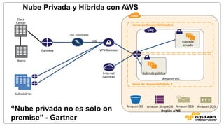 Amazon VPC
Região AWS
Subrede pública
Subrede
privada
Data
Center
Matriz
Zona de Disponibilidade 1
Zona de disponibilidade 2
Subsidiárias
VPN GatewayGateway
Internet
Gateway
Amazon S3 Amazon SimpleDB Amazon SES Amazon SQS
“Nube privada no es sólo on
premise” - Gartner
10G
Nube Privada y Hibrida con AWS
Link Dedicado
 