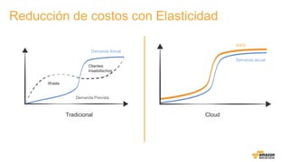 Waste
Clientes
Insatisfechos
Demanda Actual
Demanda Prevista
Tradicional Cloud
Demanda atcual
AWS
Reducción de costos con Elasticidad
 