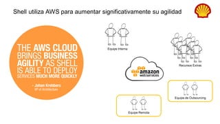 Shell utiliza AWS para aumentar significativamente su agilidad
Equipe Remota
Equipe Interna
Recursos Extras
Equipe de Outsourcing
 