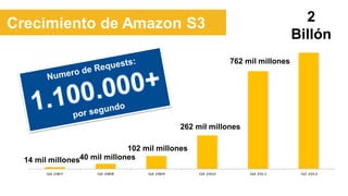 Q4 2007 Q4 2008 Q4 2009 Q4 2010 Q4 2011 Q2 2012
14 mil millones40 mil millones
102 mil millones
262 mil millones
762 mil millones
Crecimiento de Amazon S3 2
Billón
 