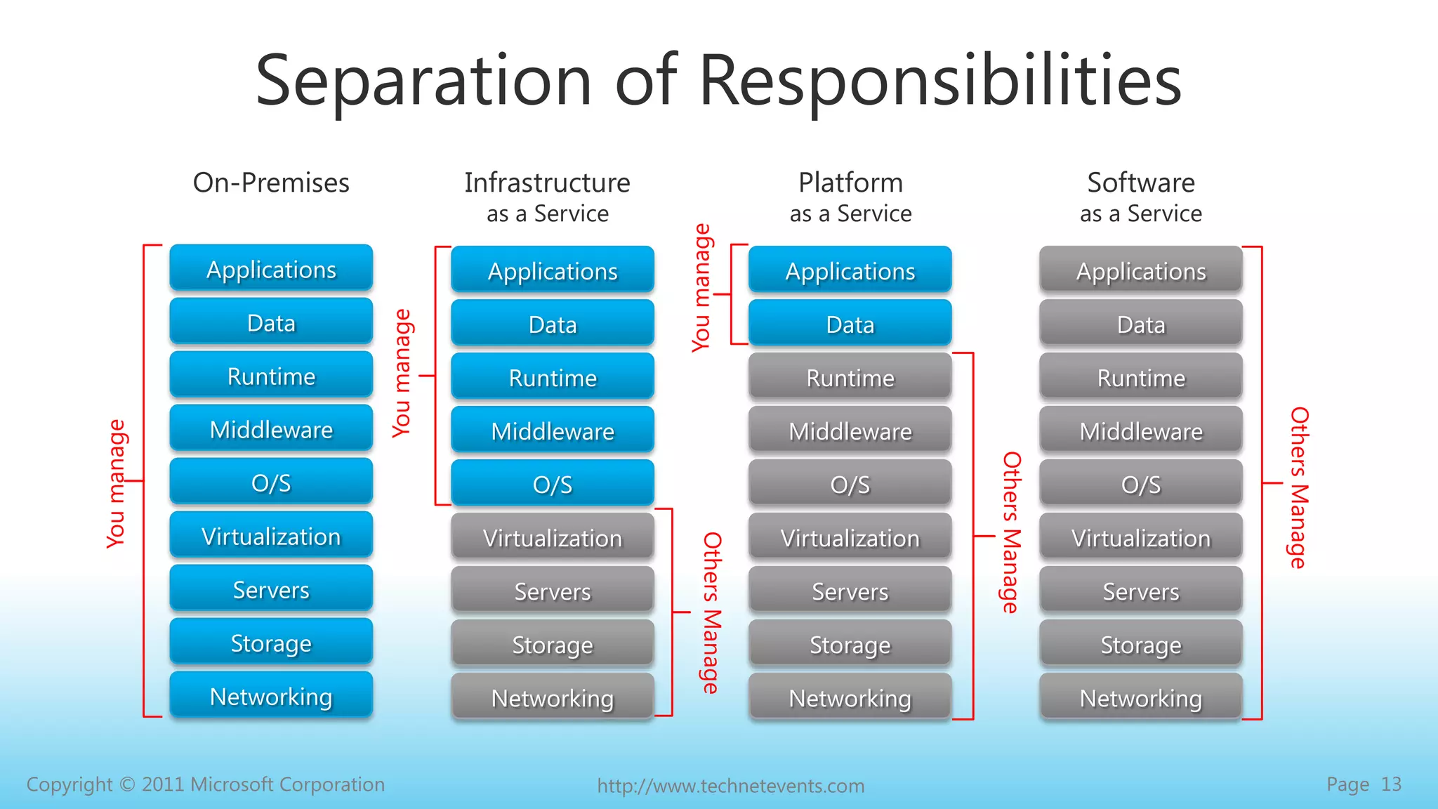 Separation of ResponsibilitiesOn-PremisesInfrastructureas a ServiceSoftwareas a ServicePlatformas a ServiceYou manageApplicationsApplicationsApplicationsApplicationsYou manageDataDataDataDataYou manageRuntimeRuntimeRuntimeRuntimeMiddlewareMiddlewareMiddlewareMiddlewareOthers ManageOthers ManageO/SO/SO/SO/SVirtualizationVirtualizationVirtualizationVirtualizationOthers ManageServersServersServersServersStorageStorageStorageStorageNetworkingNetworkingNetworkingNetworking