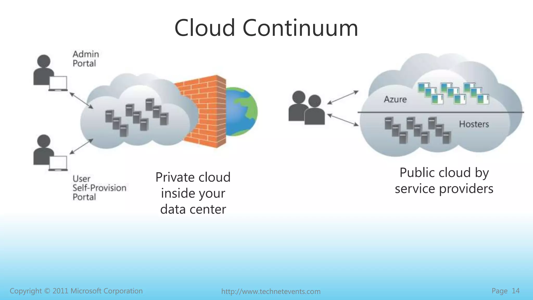 Cloud ContinuumPrivate cloud inside your data centerPublic cloud by service providers