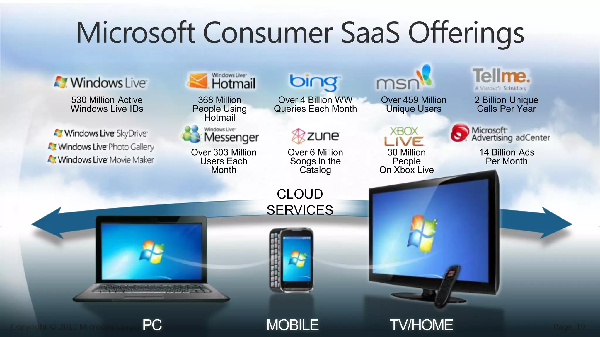 530 Million Active Windows Live IDs368 Million People Using HotmailOver 4 Billion WW Queries Each MonthOver 459 Million Unique Users2 Billion Unique Calls Per Year30 Million  People On Xbox LiveOver 6 Million Songs in the Catalog14 Billion Ads Per MonthOver 303 Million Users Each MonthCLOUD SERVICESTV/HOMEPCMOBILEMicrosoft Consumer SaaS Offerings