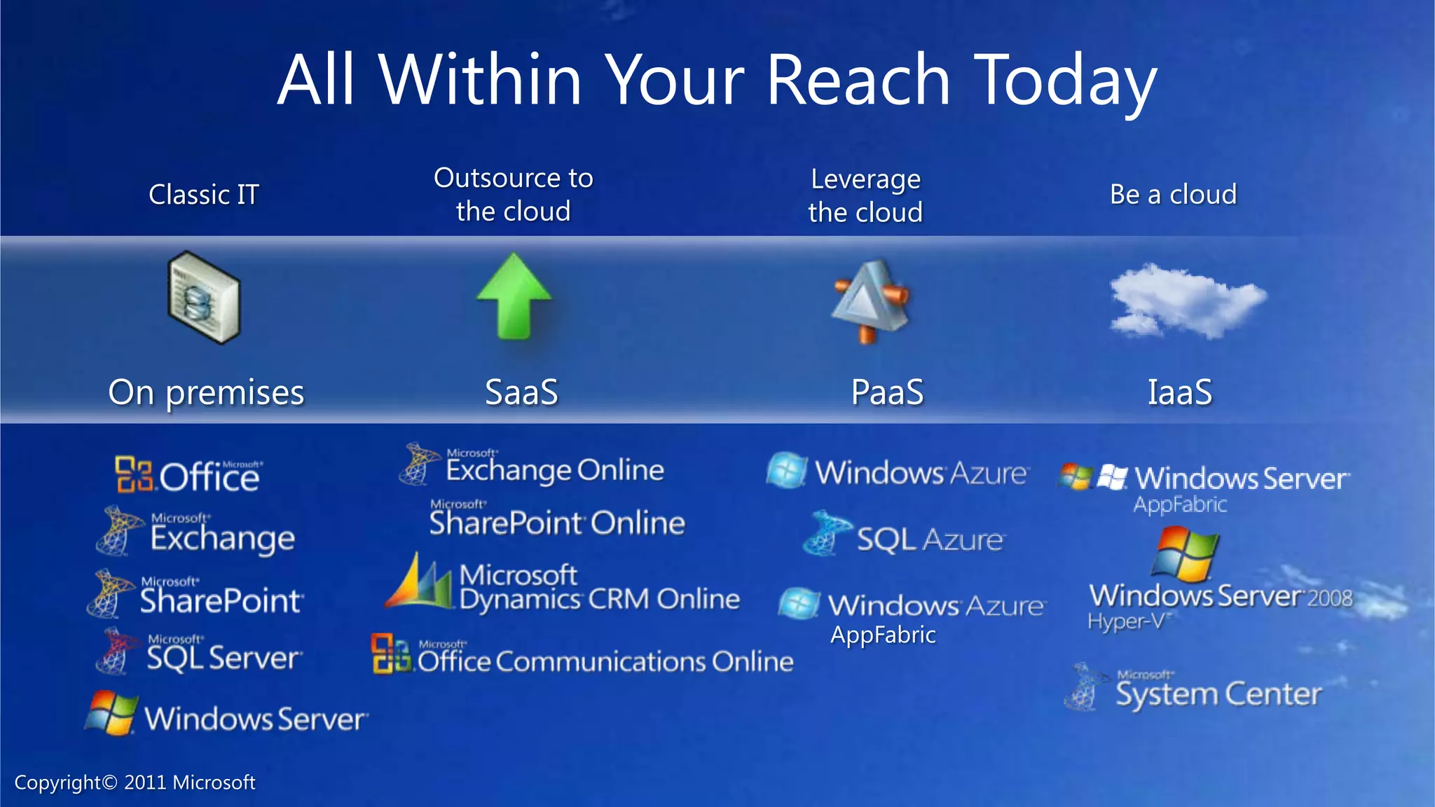 Outsource to the cloudLeverage the cloudBe a cloudClassic ITOn premisesSaaSPaaSIaaSAppFabricAll Within Your Reach TodayCopyright© 2011 Microsoft