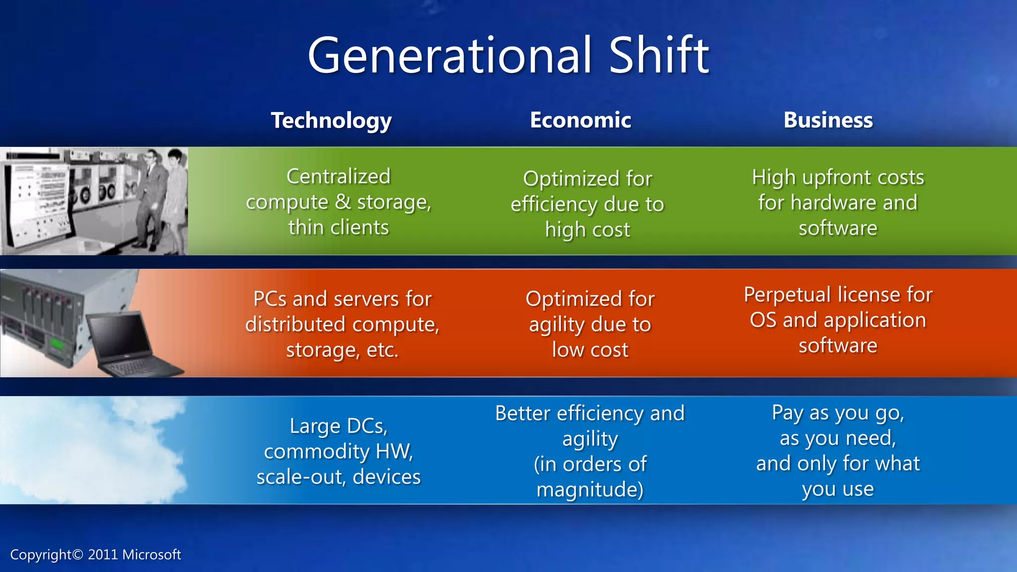 Generational ShiftBusinessEconomicTechnologyCentralized compute & storage, thin clientsHigh upfront costs for hardware and softwareOptimized for efficiency due to high costPerpetual license for OS and application softwarePCs and servers for distributed compute, storage, etc.Optimized for agility due to low costCopyright© 2011 MicrosoftPay as you go, as you need,and only for what you useBetter efficiency and agility(in orders of magnitude)Large DCs, commodity HW, scale-out, devices