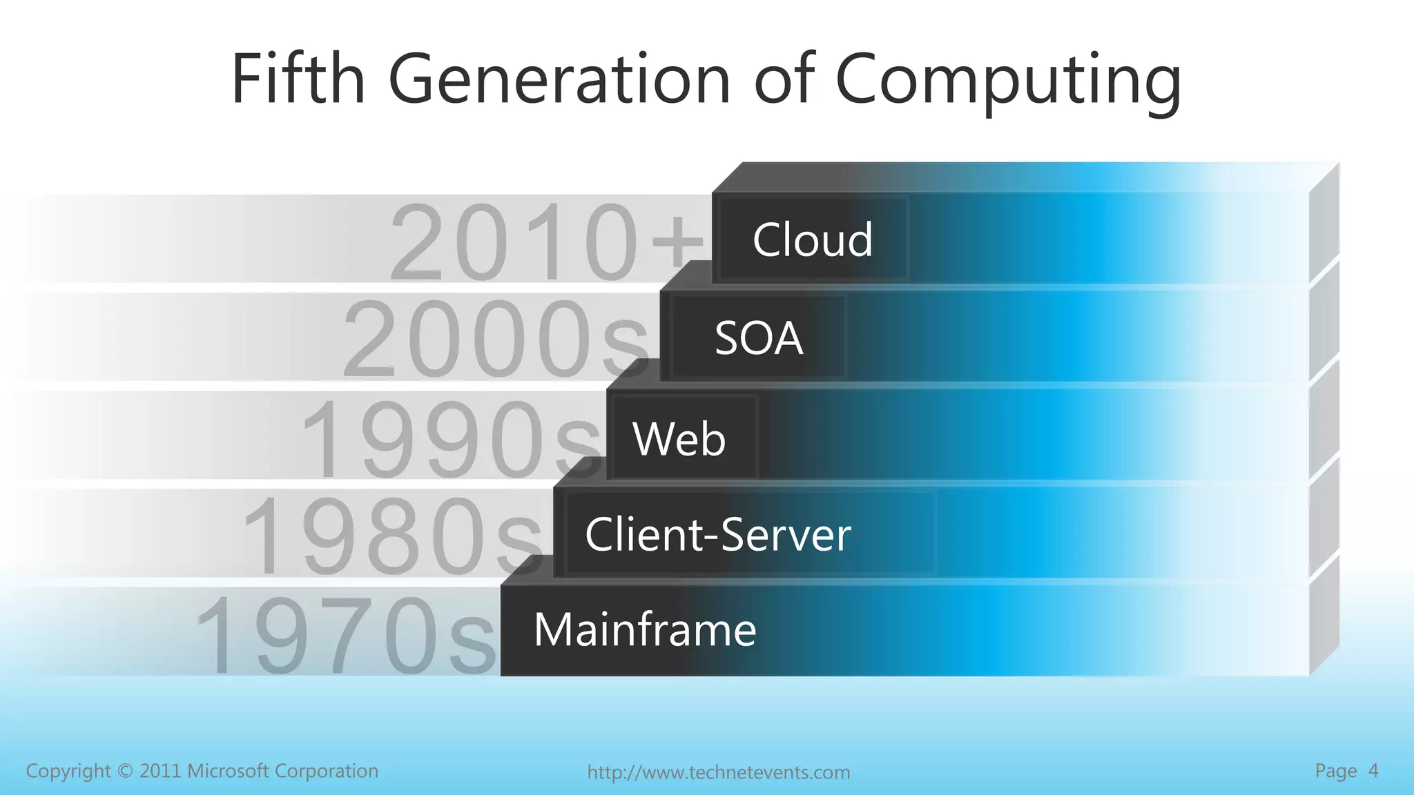 Fifth Generation of Computing2010+2000sCloud1990sSOA1980sWeb1970sClient-ServerMainframe