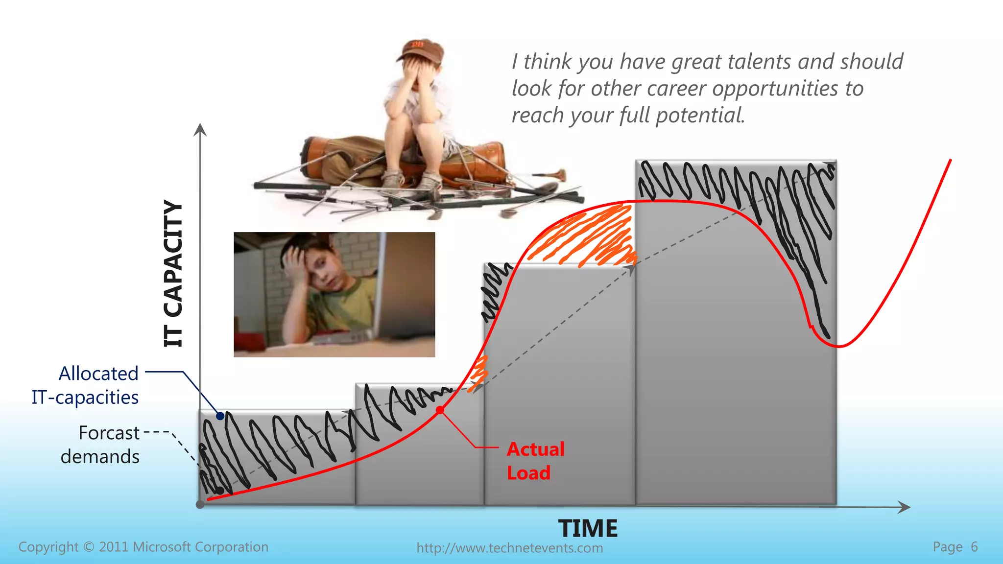 I think you have great talents and should look for other career opportunities to reach your full potential.IT CAPACITYAllocated IT-capacitiesForcast demandsActual LoadTIME
