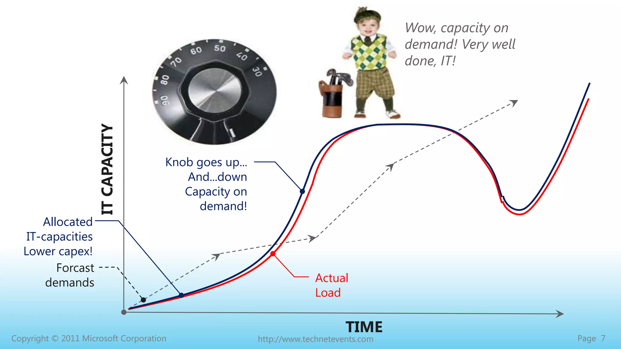 Wow, capacity on demand! Very well done, IT!Knob goes up...And...downCapacity on demand!IT CAPACITYAllocated IT-capacitiesLower capex!Forcast demandsActual LoadTIME