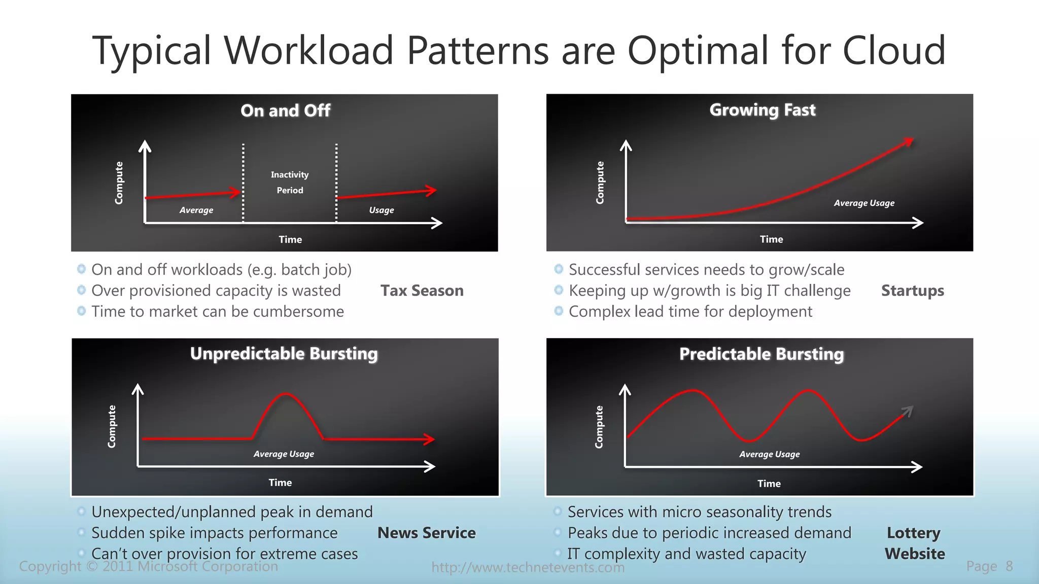 Growing Fast On and Off  InactivityPeriod Compute Compute Average UsageUsageAverageTime Time On and off workloads (e.g. batch job)Over provisioned capacity is wasted Tax SeasonTime to market can be cumbersome Successful services needs to grow/scale  Keeping up w/growth is big IT challenge       StartupsComplex lead time for deploymentUnpredictable Bursting  Predictable Bursting Compute Compute Average Usage Average Usage Time Time Unexpected/unplanned peak in demand Sudden spike impacts performance         News Service Can’t over provision for extreme cases Services with micro seasonality trends  Peaks due to periodic increased demand        LotteryIT complexity and wasted capacity  WebsiteTypical Workload Patterns are Optimal for Cloud