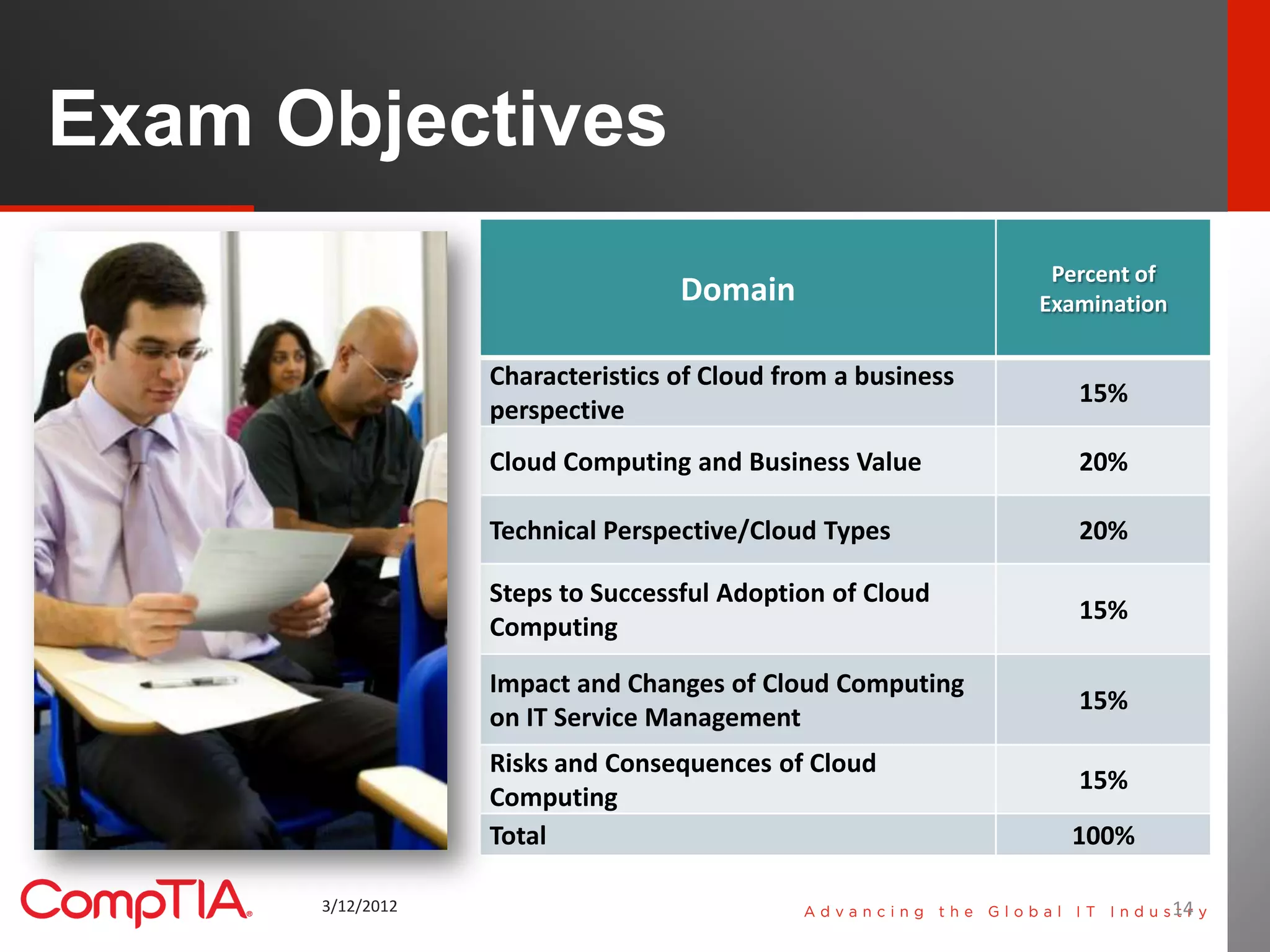 Exam Objectives
                                                              Percent of
                                  Domain                     Examination

                  Characteristics of Cloud from a business
                                                                15%
                  perspective
                  Cloud Computing and Business Value            20%

                  Technical Perspective/Cloud Types             20%

                  Steps to Successful Adoption of Cloud
                                                                15%
                  Computing

                  Impact and Changes of Cloud Computing
                                                                15%
                  on IT Service Management
                  Risks and Consequences of Cloud
                                                                15%
                  Computing
                  Total                                        100%

      3/12/2012                                                            14   14
 
