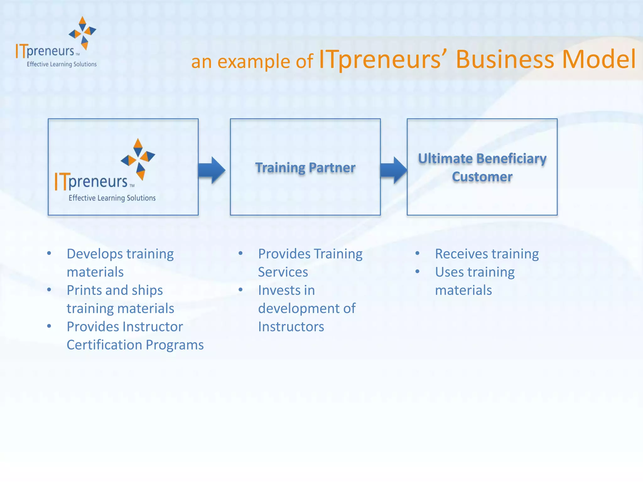 an example of ITpreneurs’        Business Model


                                                 Ultimate Beneficiary
                             Training Partner
                                                      Customer




• Develops training        • Provides Training   • Receives training
  materials                  Services            • Uses training
• Prints and ships         • Invests in            materials
  training materials         development of
• Provides Instructor        Instructors
  Certification Programs
 