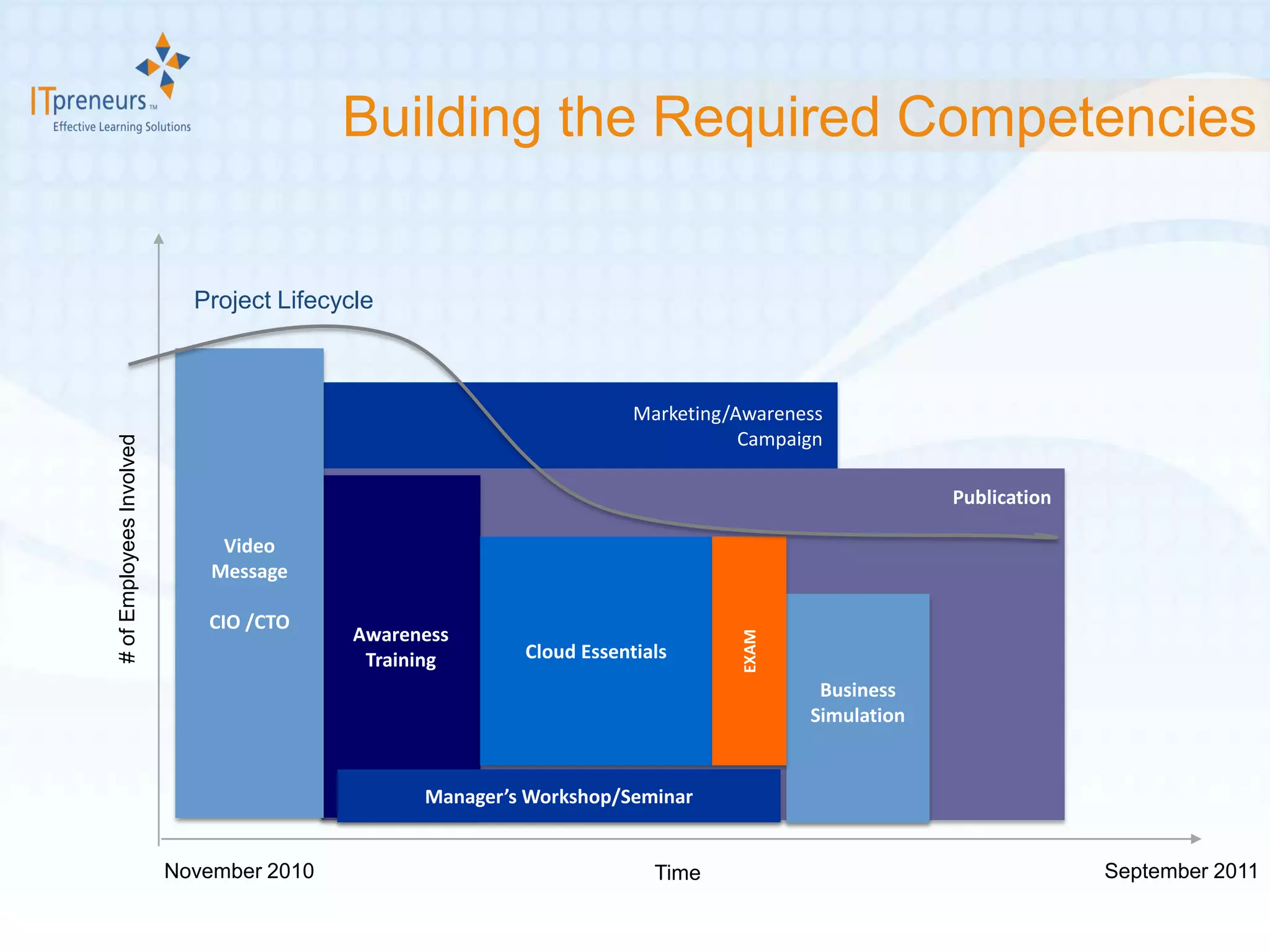 Building the Required Competencies


                            Project Lifecycle



                                                                      Marketing/Awareness
                                                                                 Campaign
# of Employees Involved




                                                                                                    Publication

                               Video
                              Message

                             CIO /CTO
                                           Awareness




                                                                                EXAM
                                            Training      Cloud Essentials
                                                                                        Business
                                                                                       Simulation


                                                 Manager’s Workshop/Seminar


                          November 2010                                 Time                                      September 2011
 