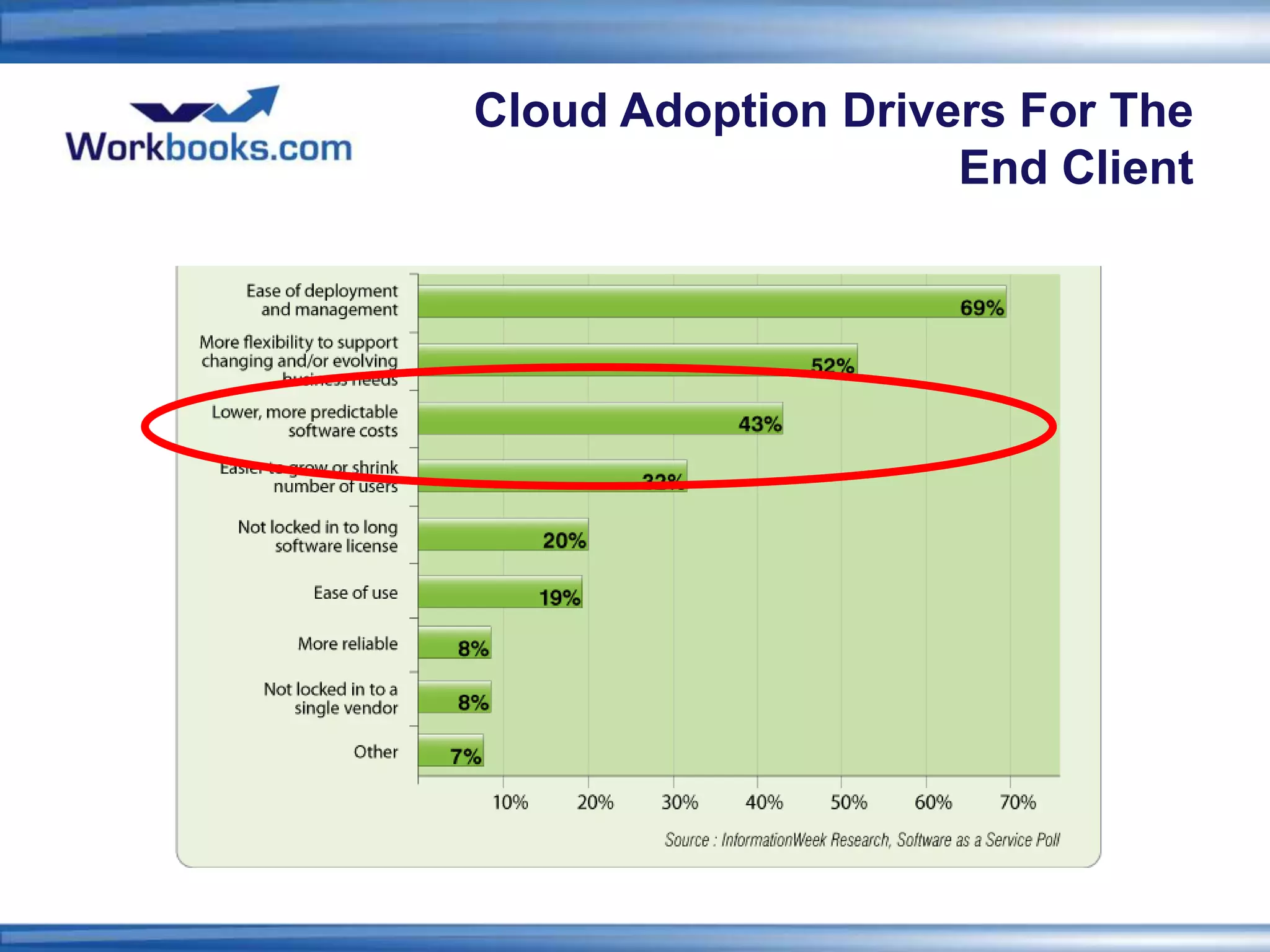 Cloud Adoption Drivers For The
                    End Client
 