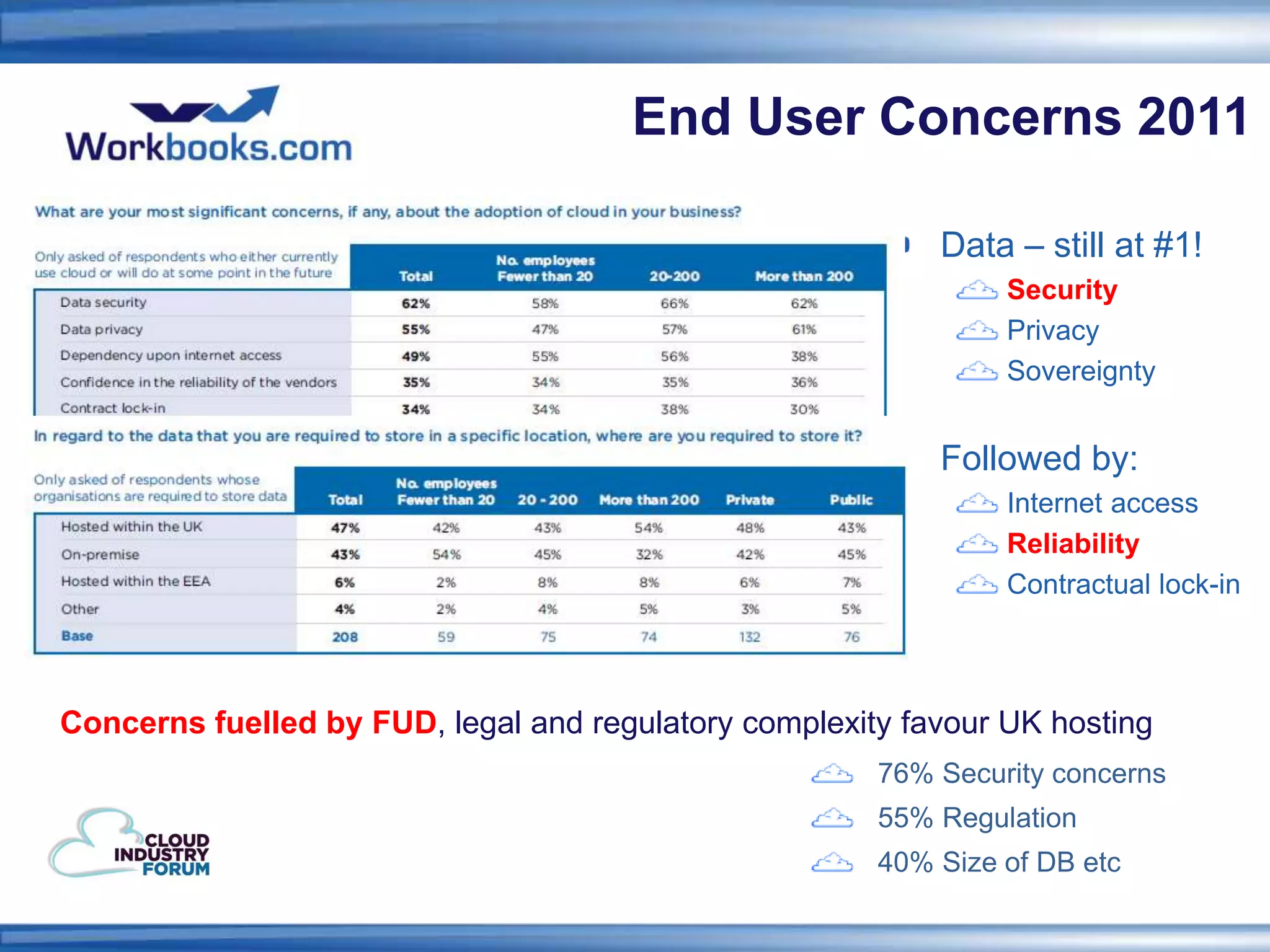 End User Concerns 2011

                                                           Data – still at #1!
                                                                Security
                                                                Privacy
                                                                Sovereignty


                                                           Followed by:
                                                                Internet access
                                                                Reliability
                                                                Contractual lock-in



Concerns fuelled by FUD, legal and regulatory complexity favour UK hosting
                                                       76% Security concerns
                                                       55% Regulation
                                                       40% Size of DB etc
 