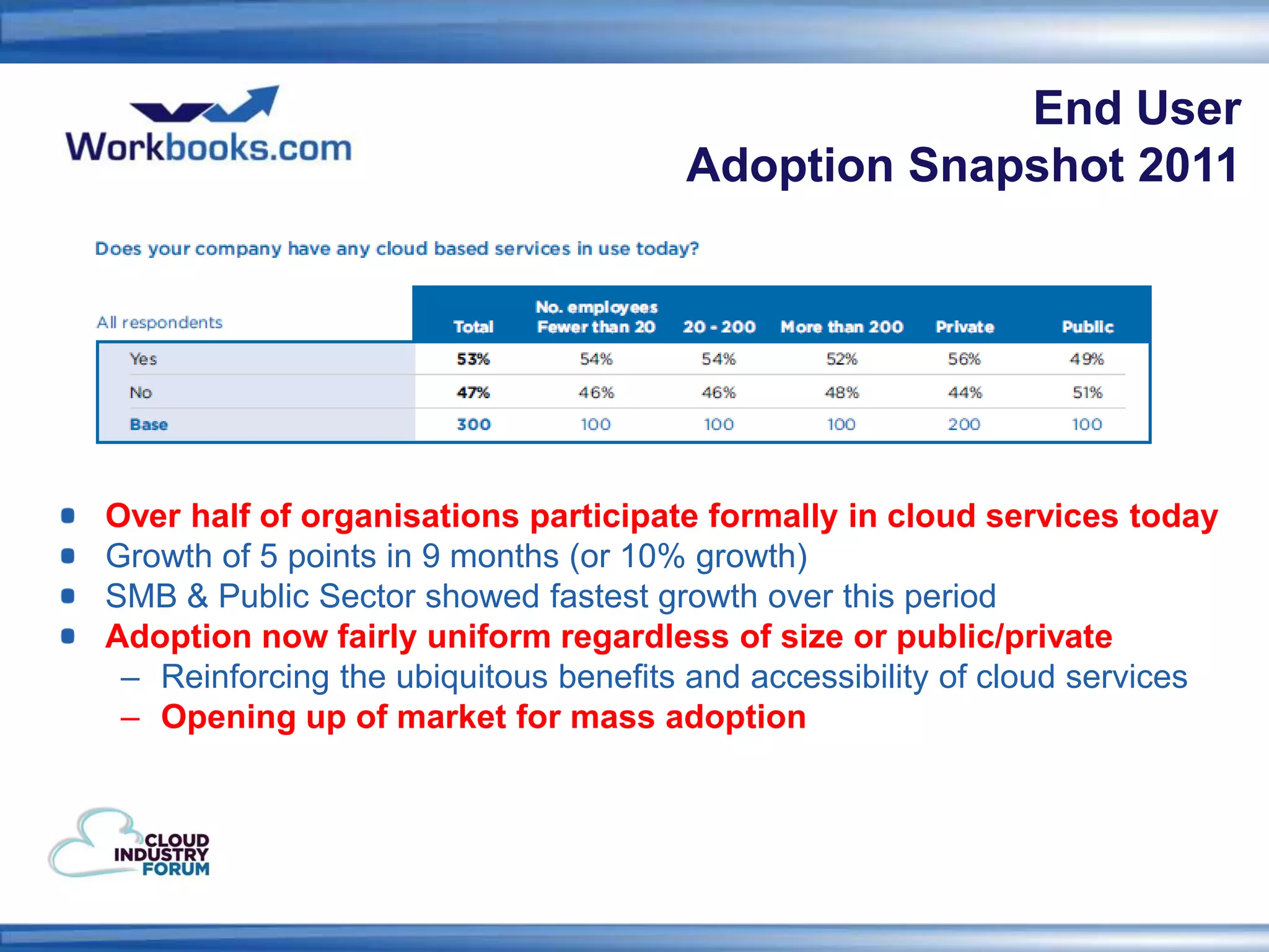 End User
                                      Adoption Snapshot 2011




Over half of organisations participate formally in cloud services today
Growth of 5 points in 9 months (or 10% growth)
SMB & Public Sector showed fastest growth over this period
Adoption now fairly uniform regardless of size or public/private
 – Reinforcing the ubiquitous benefits and accessibility of cloud services
 – Opening up of market for mass adoption
 