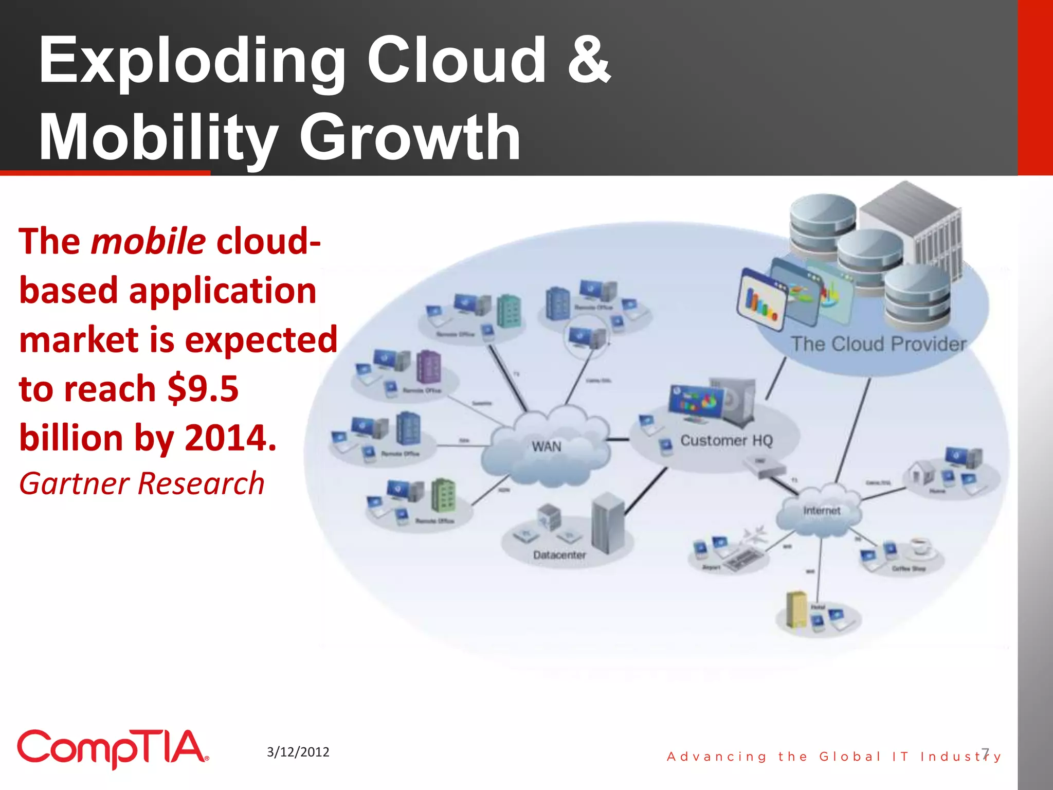 Exploding Cloud &
 Mobility Growth
The mobile cloud-
based application
market is expected
to reach $9.5
billion by 2014.
Gartner Research




                   3/12/2012   7   7
 