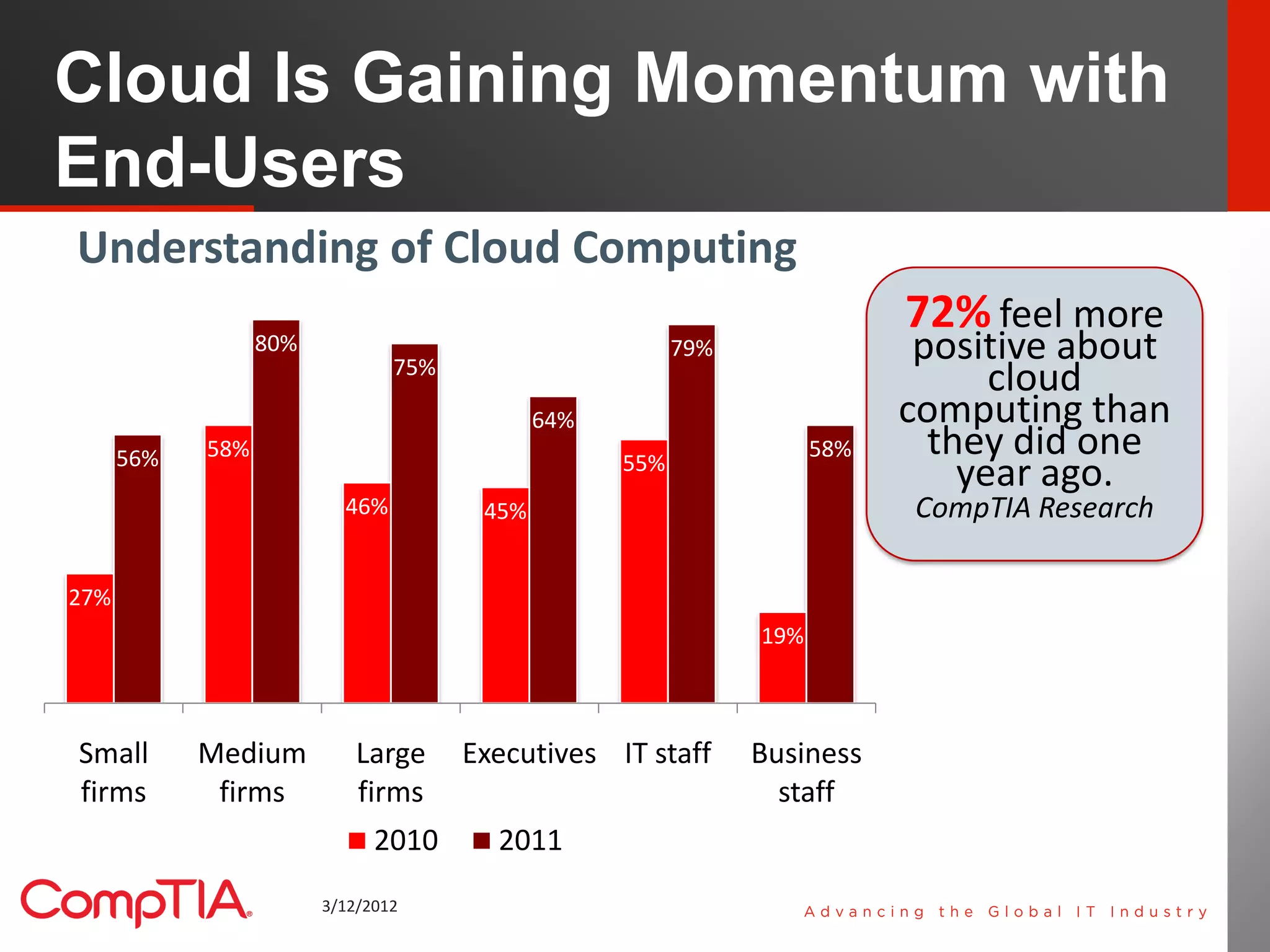 Cloud Is Gaining Momentum with
End-Users
Understanding of Cloud Computing
                                                                           72% feel more
                  80%
                                75%
                                                         79%                positive about
                                                                                 cloud
                                             64%                           computing than
      56%   58%
                                                   55%
                                                                     58%     they did one
                                                                               year ago.
                          46%          45%                                 CompTIA Research

27%
                                                               19%



Small       Medium          Large     Executives IT staff      Business
firms        firms          firms                                staff
                              2010      2011
                        3/12/2012                                                             9
 