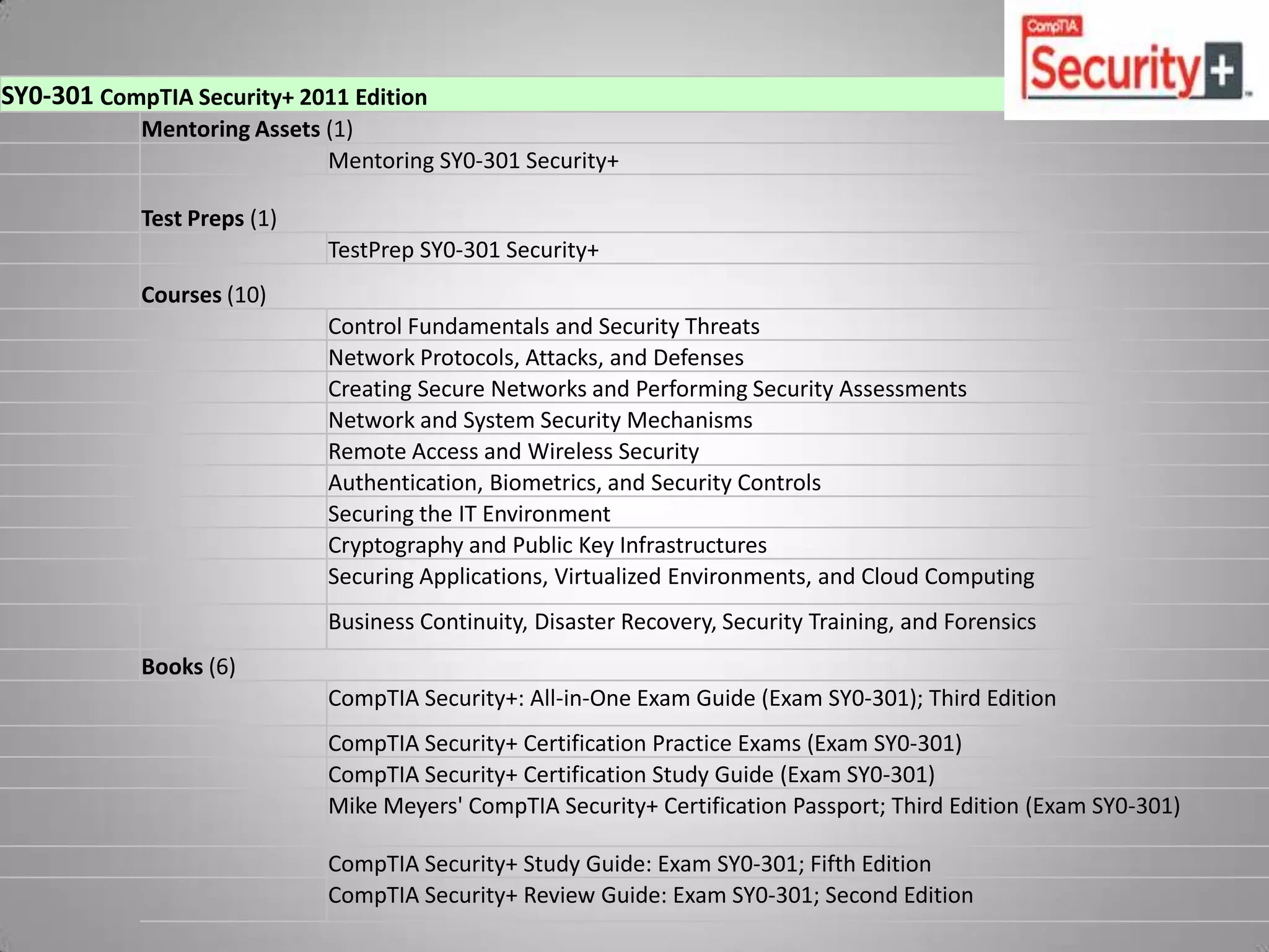 SY0-301 CompTIA Security+ 2011 Edition
            Mentoring Assets (1)
                             Mentoring SY0-301 Security+

            Test Preps (1)
                             TestPrep SY0-301 Security+
            Courses (10)
                             Control Fundamentals and Security Threats
                             Network Protocols, Attacks, and Defenses
                             Creating Secure Networks and Performing Security Assessments
                             Network and System Security Mechanisms
                             Remote Access and Wireless Security
                             Authentication, Biometrics, and Security Controls
                             Securing the IT Environment
                             Cryptography and Public Key Infrastructures
                             Securing Applications, Virtualized Environments, and Cloud Computing
                             Business Continuity, Disaster Recovery, Security Training, and Forensics
            Books (6)
                             CompTIA Security+: All-in-One Exam Guide (Exam SY0-301); Third Edition
                             CompTIA Security+ Certification Practice Exams (Exam SY0-301)
                             CompTIA Security+ Certification Study Guide (Exam SY0-301)
                             Mike Meyers' CompTIA Security+ Certification Passport; Third Edition (Exam SY0-301)

                             CompTIA Security+ Study Guide: Exam SY0-301; Fifth Edition
                             CompTIA Security+ Review Guide: Exam SY0-301; Second Edition
 