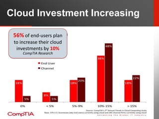 Cloud Investment Increasing

 56% of end-users plan
 to increase their cloud
  investments by 10%
     CompTIA Research




              3/12/2012       10
 