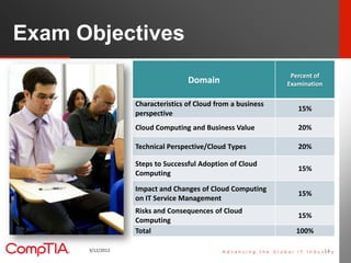Exam Objectives
                                                              Percent of
                                  Domain                     Examination

                  Characteristics of Cloud from a business
                                                                15%
                  perspective
                  Cloud Computing and Business Value            20%

                  Technical Perspective/Cloud Types             20%

                  Steps to Successful Adoption of Cloud
                                                                15%
                  Computing

                  Impact and Changes of Cloud Computing
                                                                15%
                  on IT Service Management
                  Risks and Consequences of Cloud
                                                                15%
                  Computing
                  Total                                        100%

      3/12/2012                                                            14   14
 