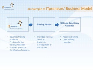 an example of ITpreneurs’        Business Model


                                                 Ultimate Beneficiary
                             Training Partner
                                                      Customer




• Develops training        • Provides Training   • Receives training
  materials                  Services            • Uses training
• Prints and ships         • Invests in            materials
  training materials         development of
• Provides Instructor        Instructors
  Certification Programs
 