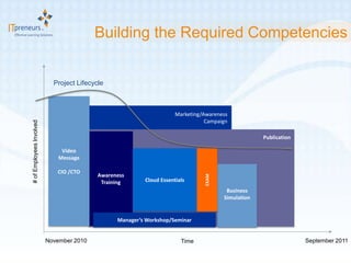 Building the Required Competencies


                            Project Lifecycle



                                                                      Marketing/Awareness
                                                                                 Campaign
# of Employees Involved




                                                                                                    Publication

                               Video
                              Message

                             CIO /CTO
                                           Awareness




                                                                                EXAM
                                            Training      Cloud Essentials
                                                                                        Business
                                                                                       Simulation


                                                 Manager’s Workshop/Seminar


                          November 2010                                 Time                                      September 2011
 