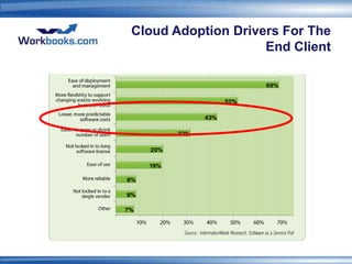 Cloud Adoption Drivers For The
                    End Client
 